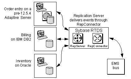 Transactions are captured through Replication Server, and delivered as events through RepConnector.