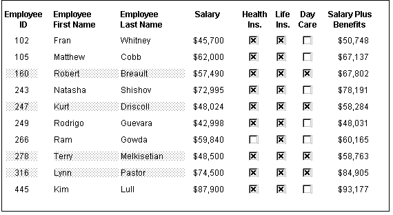 The sample shows what happens when the condition of using the Day Care benefit is applied to the Background.Color property for three controls: the emp _ i d column, the emp _ f name column, and the emp _ l name column. In the sample DataWindow object, for rows where the Day Care check box is selected, the employee ID, first name, and last name have a dark background.