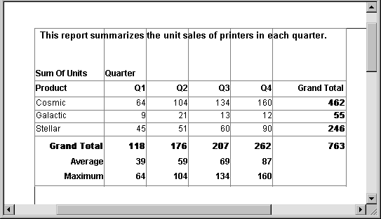 The sample displays the title "This report summarizes the unit sales of printers in each quarter." The sample has  headings for Sum of Units and Quarter. Below them is a column heading for Product, a column heading for each quarter, and a column heading for grand total. Data is shown for three sample products, Cosmic, Galactic, and Stellar. At the bottom of the crosstab are three lines of data. First is a grand total of all three products sold for each quarter. Next is the Average number of units sold per quarter. Last is the Maximum number of any one product sold for that quarter. . 