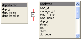 The sample screen shows the Employee and Department tables and lists their columns. The tables are joined on the dept_id column.