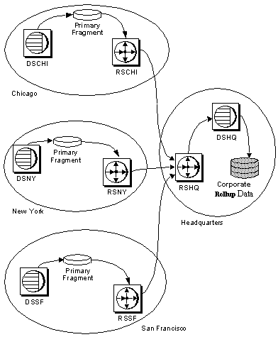 Figure 1-5 illustrates the flow of data for a corporate roll up application model. It has distributed primary fragments in Chicago, New York, and San Francisco and a single, centralized consolidated replicate table in the headquarters. The table at the three sites contains only the data that is primary at that site. The corporate roll up table in the headquarters is a roll up of the data at the primary sites.