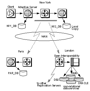 data replication in distributed database systems