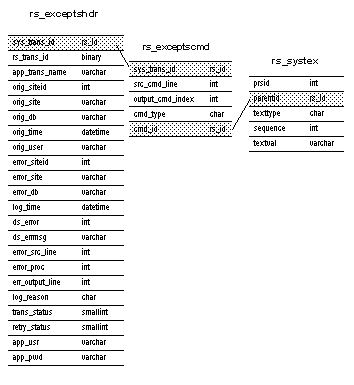 Figure 6-1 illustrates the exceptions log system tables. These tables are R S underscore except S H D R, R S underscore except S C M D, and R S underscore S Y S T E X. 