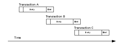 Figure 4-6 illustrates the thread timing with wait underscore for underscore commit serialization method. The figure shows three transactions, A, B, and C, where in transaction B is not sent for processing until transaction A has processed successfully and the commit is being sent. Same goes with transaction C, transaction B has to be processed successfully and the commit is being sent. 