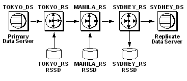 Figure 7-1 illustrates an example of save interval in a Replication System. In this example, there is a primary and a replicate data server, as well as, three Replication Servers in different locations. The Replication Server tokyo underscore R S maintains a direct route to manila underscore R S, and manila underscore R S maintains a direct route to sydney underscore R S. tokyo underscore R S retains messages for a period of time after manila underscore R S has received them. If manila underscore R S experiences a partition failure, it requires that tokyo underscore R S to resend the backlogged messages. manila underscore R S can also retain messages to allow sydney underscore R S to recover from failures.