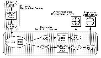 Figure 4-2 illustrates the processes involved when a replicate Replication Server receives incoming messages from a primary Replication Server. In the primary replication server, messages are stored in the outbound stable queue through D I S T, which is then sent to by R S I to the replicate Replication Server. The R S I user thread in the replicate Replication Server serves as the client connection thread for incoming messages from the primary Replication Server. It calls the Message Delivery (M D) module to determine whether to send the message to a data server using D S I thread or another Replication Server using R S I thread. Once M D determines the Replication Servers to where the messages should be sent, messages are distributed through S Q M, stored in the outbound stable queue, and passes to their respective threads. The R S I thread sends the messages to other replicate Replication Server, while D S I thread sends messages to the replicate data server.