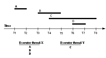 Figure 4-7 illustrates the transaction origin begin and commit times partitioning rule. In this example there are four transactions given A, B, C, and D, with the processing time represented by an arrow divided into eight parts labeled as T 1 to T 8. In this example, the scheduler gives transaction A to executor thread X. The scheduler then compares the begin time of transaction B and the commit time of transaction A. As transaction A has committed before transaction B begins, the scheduler gives transaction B to executor thread X. Transaction C begins before transaction B commits, therefore, the scheduler assumes that transaction B and C were applied by different processes at the primary, and gives transaction C to executor thread Y.Transactions B and C are not allowed in the same group and may be processed by different D S I executor threads. Because transaction D begins before transaction C commits, the scheduler can safely give transaction D to executor thread X.