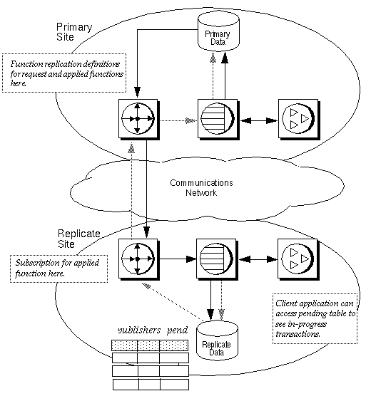 Figure 3-13 illustrates the data flow when you use applied functions, request functions, and a local pending table. A client application at a remote site executes a user stored procedure that updates data at the primary site using a request function. Changes to the primary data are replicated to the remote site via an applied function. A local pending table lets clients at the remote site see updates that are pending at the replicate site before the replication system returns the updates.