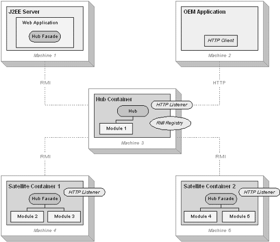 Sybase Search architecture