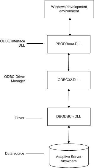 The figure shows the components of an Adaptive Server Anywhere connection. At top is the Windows development environment, which is connected to the ODBC interface D L L labeled P B O D B n 0 dot D L L. This in turn is connected to the ODBC Driver Manager ODBC 32 dot D L L, which is connected to the driver D B ODBC n dot D L L. The driver is connected to the Adaptive Server Anywhere data source.