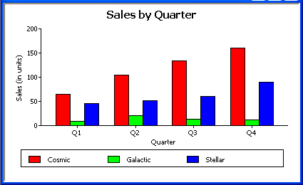 The sample graph, titled Sales by Printer, displays three series in the legend at the bottom for Cosmic, Galactic, and Stellar. Three bars are displayed for each quarter to represent sales for the three products separately.
