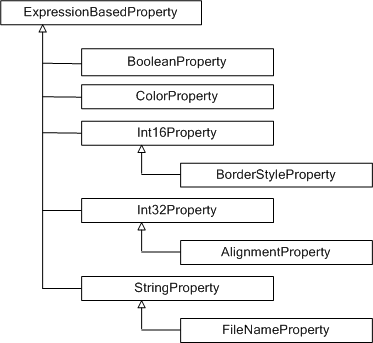 The image shows the classes that inherit from the ExpressionBasedProperty class as described above.