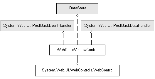 The image shows the releationships between the WebDataWoindowControl and the classes that it extends and implements.