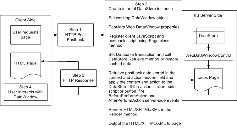 The image shows the postback process described above