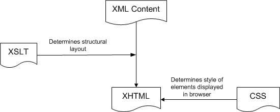 XML content is translated into XHTML with XSLT and CSS