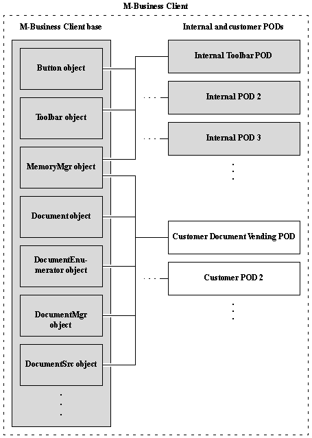 PODS in M-Business Client system architecture