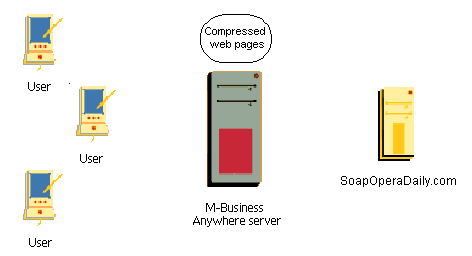 M-Business Sync Server caches channel compressed pages