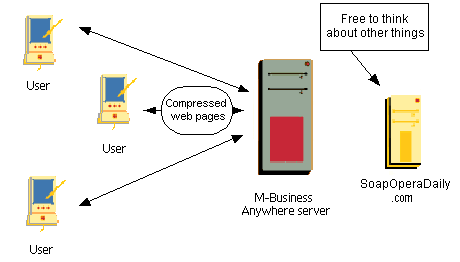 M-Business Sync Server sends cached pages to channel users