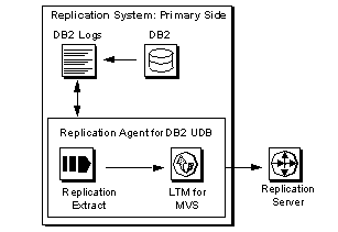 Figure 5-2 illustrates how Replication Agent for D B 2 sends data to Replication Server. At the primary site, data flows from the primary D B 2 database to the D B 2 logs. The replication extract component of replication agent reads and retrieves relevant D B 2 log entries and passes them to the L T M for M V S component, which transfers the data to Replication Server.