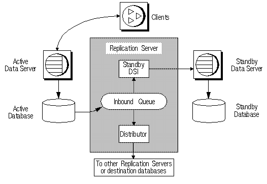 Figure 2-4 illustrates a warm standby system consisting of the Replication Server, the active data server and active database and the standby data server and standby database. Client applications access the active data server. The Replication Server can be connected to other Replication Servers or destination databases.