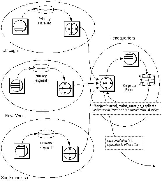 Figure 3-7 illustrates the flow of data in an application based on the redistributed corporate rollup model. The headquarters site consolidates data from the remote primary sites. The consolidated data is then replicated to other sites.