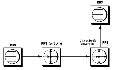 Figure 7-2 illustrates the typical message flow during the normal lifetime of a subscription. This is described in the following text.