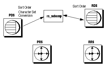 Figure 7-3 illustrates the r s underscore sub c m p process during subscription reconciliation. This is described in the following text.