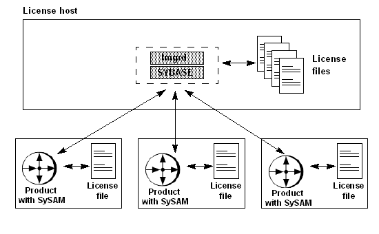 Figure 1-1 displays a network license server configuration in which the server uses two daemons to handle check-in and check-out for licensed products. The Replication Server connects to the network license server and attempts to check out a license using the pointer in the local license file. In this configuration, the license server host runs the network license server. The local license file on the Replication Server machine contains a pointer to the network license server.