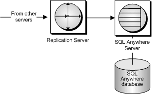 The replication site components consist of Replication Server, the SQL Anywhere database server, and the database.