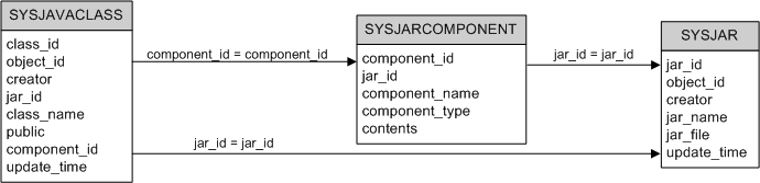 Java system tables: ISYSJAVACLASS, ISYSJARCOMPONENT, AND ISYSJAR.