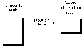 A second intermediate result is made smaller by the application of the GROUP BY clause.