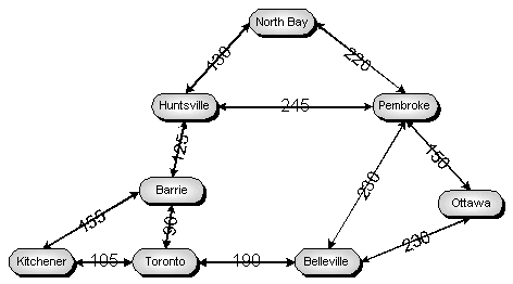 Directed graph showing distance between cities