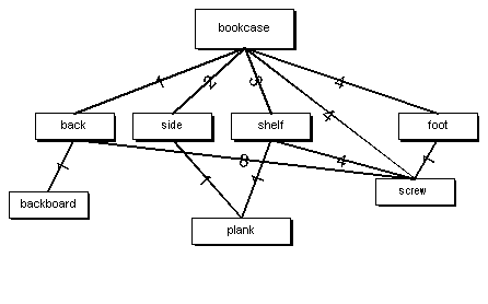 Graph representing hierarchical relationship of bookshelf subcomponents
