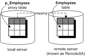 A proxy table called p_Employees is on the local server, and is mapped to the Employees table on the RemoteSA server.