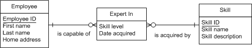 The new entity Expert In is added between Employee and Skill.