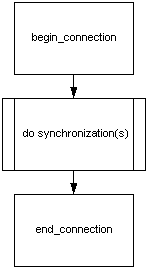 Flowchart of the MobiLink event model, showing the begin_connection event, a pre-defined process called do synchronizations, and an end_connection event.
