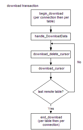 Flowchart of the MobiLink download transaction process.