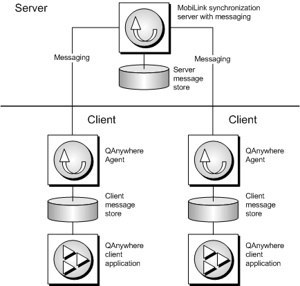 The architecture of a QAnywhere system. A QAnywhere Agent on a client device passes messages from one application, via the MobiLink server, to a second application.
