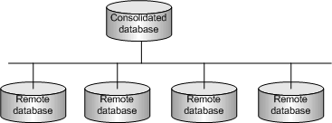 A single consolidated database and a set of remote databases.