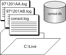 The log files are stored in a directory named Live.