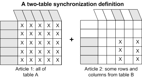 A two-table synchronization definition. The definition includes all of table A and part of table B.