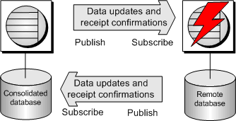 The SQL Remote publish and subscribe model. The remote and consolidated databases each subscribe to the other's publications.
