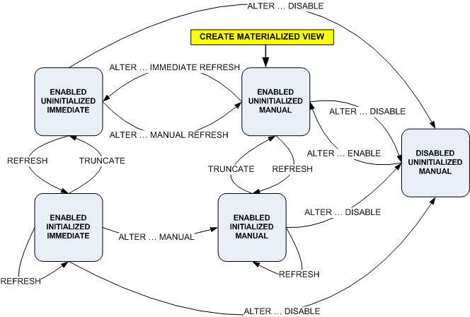 Diagram showing the various states for materialized views