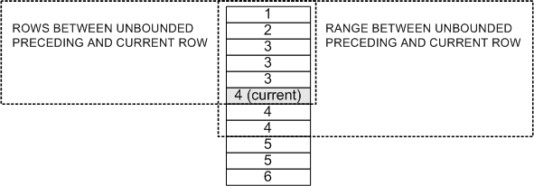 Comparison of window size between a similar ROWS and RANGE specification, the latter of which contains more rows.