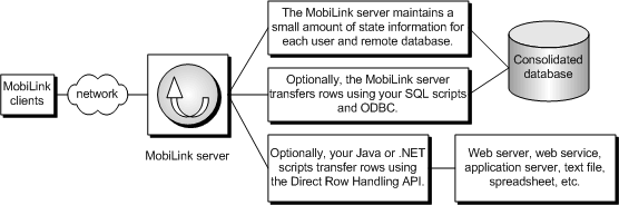 The MobiLink architecture diagram, showing SQL row handling up to the consolidated database and direct row handling to Java or .NET.