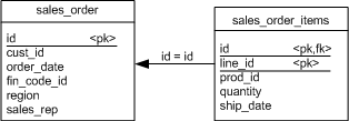 An entity diagram showing UltraLite tables for sales_order and sales_order_items.