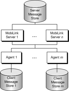 The server message store communicates with the client messages stores via MobiLink servers and remote agents.