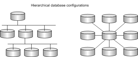 Hierarchical database configurations.
