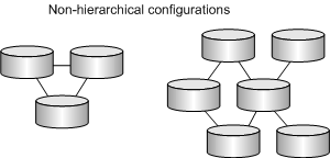 Non-hierarchical database configurations.
