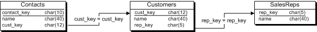 The Contacts table has a foreign key to the Customers table. The Customers table has a foreign key to the SalesReps table.